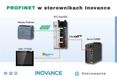 Sterownik PLC Inovance