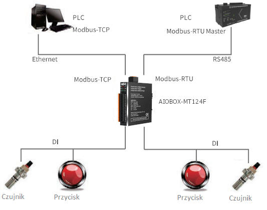 16 wejść cyfrowych NPN/PNP - Modbus - ODOT AIOBOX-MT124F - przykład aplikacji