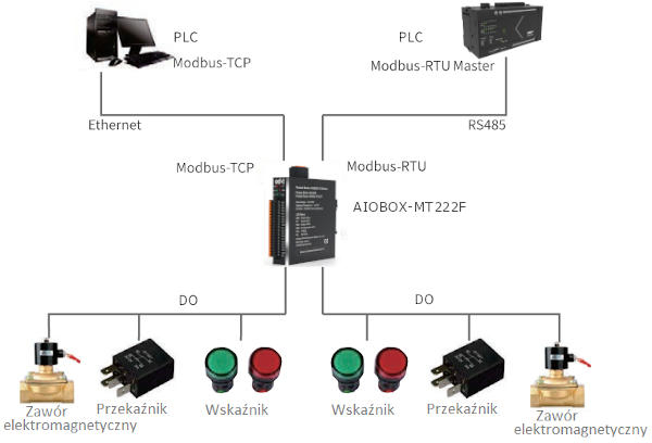 16 wyjść cyfrowych PNP - Modbus - ODOT AIOBOX-MT222F - przykład aplikacji