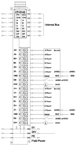 Moduł 2 wejść enkoderowych ODOT CT-5142 - podłączenie
