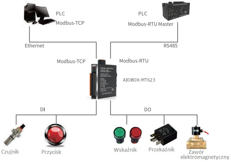 8 wejść cyfrowych NPN/PNP / 8 wyjść cyfrowych PNP - Modbus - ODOT AIOBOX-MT623F - przykład aplikacji