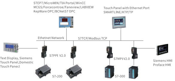 Adapter interfejsu PPI na Ethernet ODOT-S7PPIV2.0 - przykład aplikacji