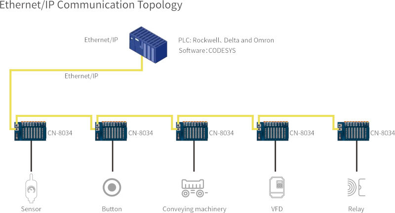 Adapter komunikacyjny Ethernet IP ODOT CN-8034 zastosowanie