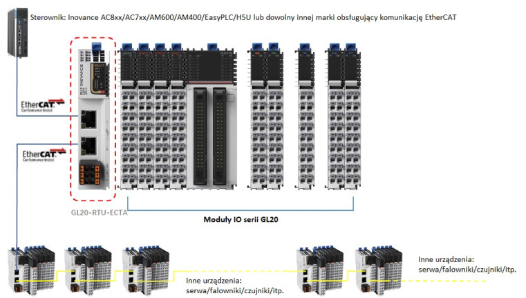 Adapter komunikacyjny GL20-RTU-ECT - przykład implementacji