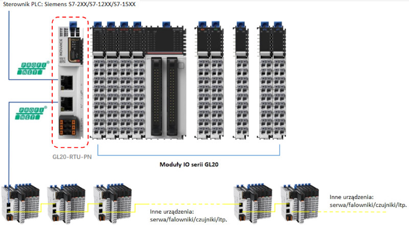 Adapter komunikacyjny GL20-RTU-PN - przykład implementacji