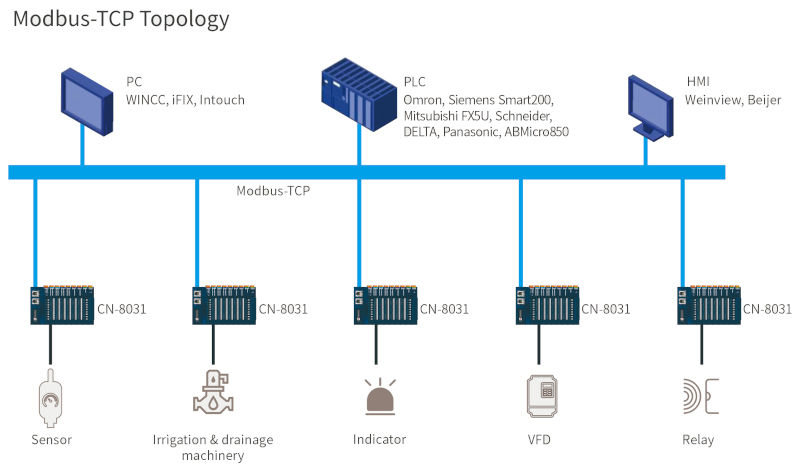 Adapter komunikacyjny Modbus-TCP ODOT CN-8031 zastosowanie