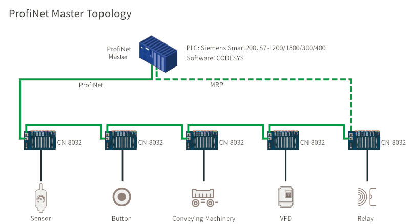 Adapter sieci Profinet ODOT CN-8032 moduły