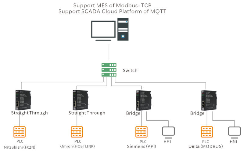 Bramka IIOT - konwerter PLC - MQTT i Modbus TCP/IP - ODOT IOT01 - przykład zastosowania