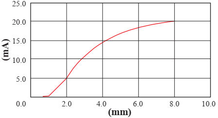 Czujnik indukcyjny analogowy PSC1808-LA03 - charakterystyka odpowiedzi