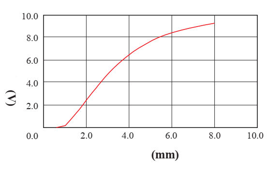 Czujnik indukcyjny RiKO PSC1808-LV03 - charakterystyka odpowiedzi V(mm)