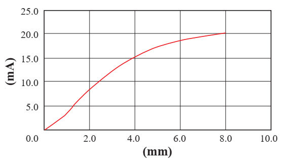 Czujnik indukcyjny RiKO SC1808-LA - charakterystyka odpowiedzi V(mm)
