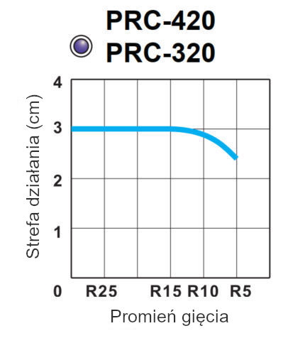 Czujnik światłowodowy Riko PRC-420/PRC-320. Zasięg vs. promień gięcia