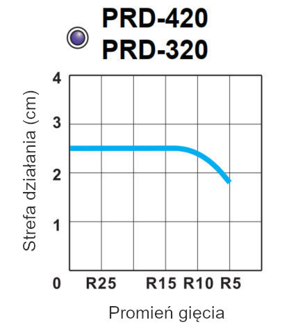 Czujnik światłowodowy Riko PRD-420 / PRD-320. Zasięg vs. promień gięcia