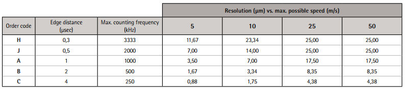 Enkoder liniowy SME52 - tabela