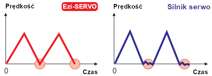 naped serwo krokowy Ezi-SERVO - płynność i dokładność ruchu