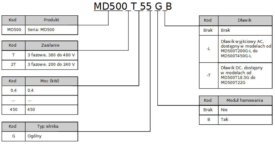 Falowniki Inovance - seria MD500 kod zamówieniowy