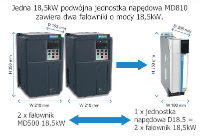 Wieloosiowy falownik modułowy Inovance MD810 - redukcja rozmiarów szaf sterowniczych