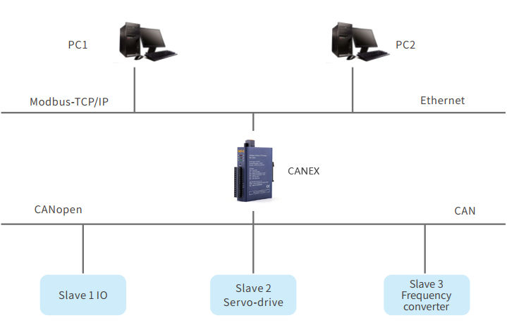 Konwerter CANopen - Modbus TCP ODOT MG-CANEX - przykład aplikacji