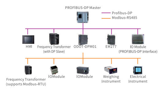 Konwerter Modbus RTU/ASCII - Profibus ODOT-DPM01 - przykład aplikacji RTU Master