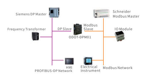 Konwerter Modbus RTU/ASCII - Profibus ODOT-DPM01 - przykład aplikacji RTU Slave