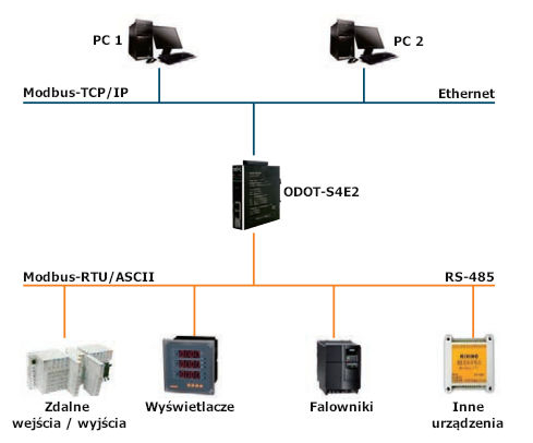 Konwerter modbus RTU/ASCII - Modbus-TCP ODOT S4E2 - przykład aplikacji