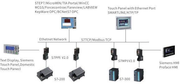 Konwerter PPI/MPI/ProfiBus - Ethernet ODOT-S7MPIV2.0 - przykład aplikacji