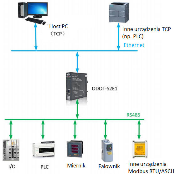 Konwerter protokołu Modbus z RTU/ASCII na TCP ODOT-S4E2/S2E2 - przykład aplikacji