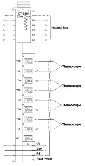 Moduł wejść analogowych ODOT CT-3804 - podłączenie