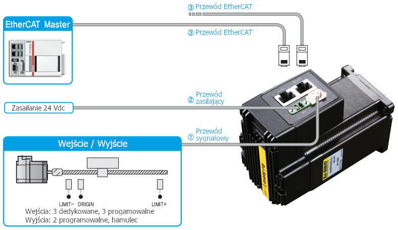 Połączenia przewodów w napędzie serwokrokowym Fastech Ezi-SERVO EtherCAT ALL