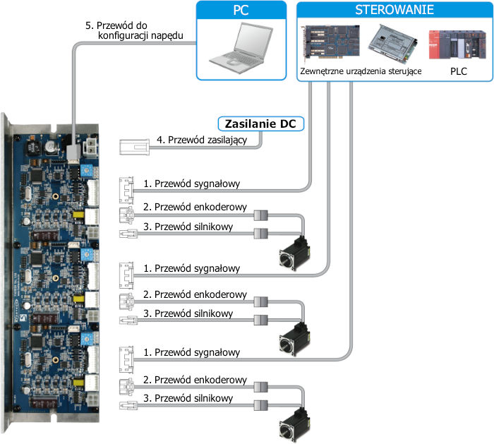 Konfiguracja systemu S-SERVO II 3X