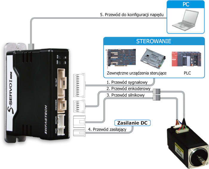 Konfiguracja systemu S-SERVO II Mini