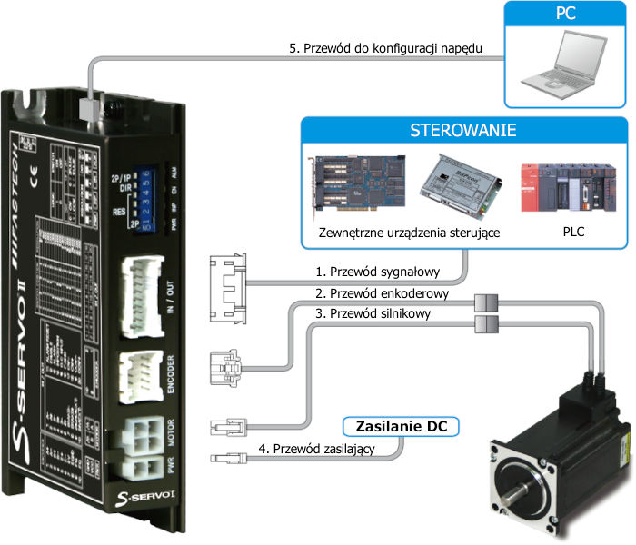 Konfiguracja systemu S-SERVO II ST