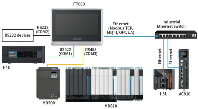 Panel operatorski IT7000 - praca z wieloma urządzeniami