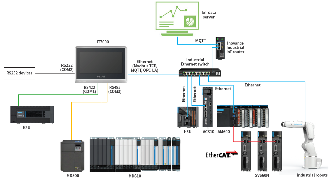 Panel operatorski Inovance serii IT7000 - przykład aplikacji
