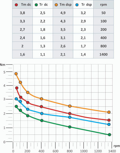 Przekładnie stożkowe Fiama 66/22 - tabela i wykres wydajności