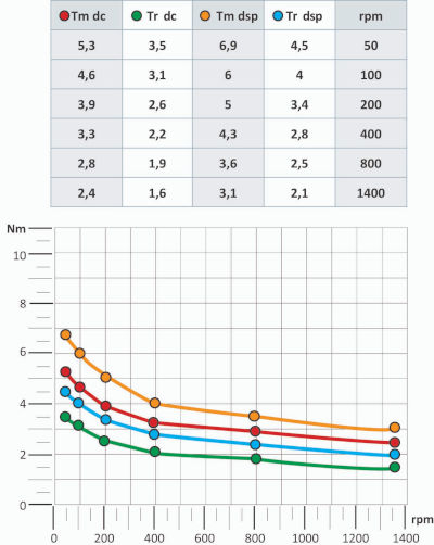 Przekładnie stożkowe Fiama 66/4 - tabela i wykres wydajności, przełożenie 1:2