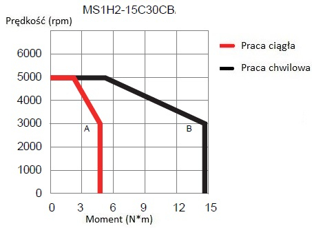 Serwomotor 1,5kW INOVANCE MS1H2-15C30CB-A331Z-INT charakterystyka