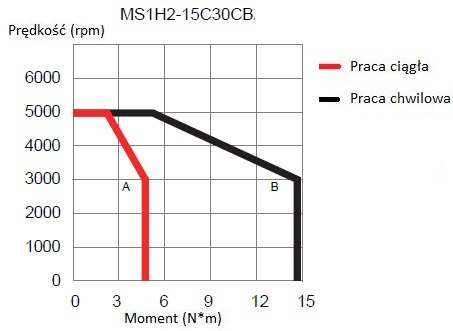 Serwomotor 1,5kW INOVANCE MS1H2-15C30CB-A334Z-INT charakterystyka