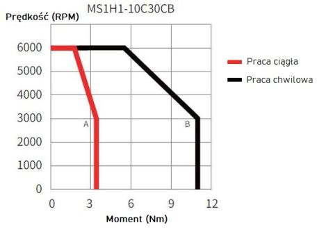 Serwomotor 1kW INOVANCE MS1H1-10C30CB-A331Z-INT charakterystyka