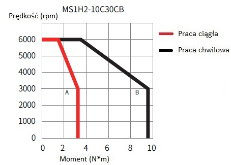 Serwomotor 1kW INOVANCE MS1H2-10C30CD-A331Z-INT charakterystyka