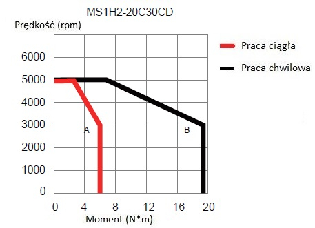 Serwomotor 2kW INOVANCE MS1H2-20C30CD-A331Z-INT charakterystyka