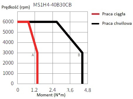 Serwomotor 400W INOVANCE MS1H4-40B30CB-A331Z-INT charakterystyka