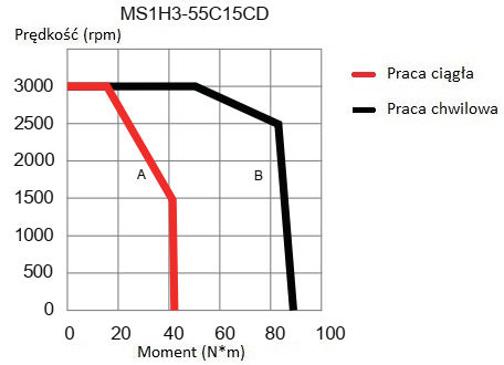Serwomotor 5,5kW INOVANCE MS1H3-55C15CD-A331Z-INT charakterystyka