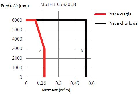 Serwomotor 50W INOVANCE MS1H1-05B30CB-A330Z-INT charakterystyka