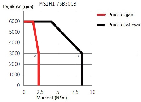 Serwomotor 750W INOVANCE MS1H1-75B30CB-A331Z-INT charakterystyka