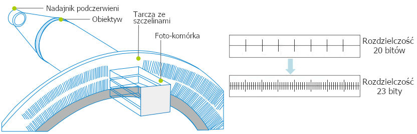 Serwowzmacniacz INOVANCE IS620 wysoka precyzja