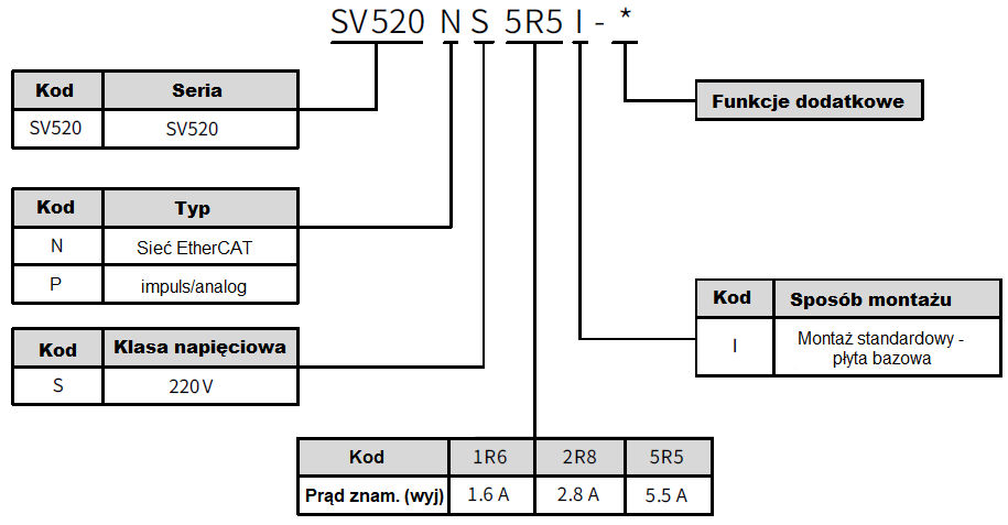 Serwowzmacniacz Inovance SV520 - kod zamówieniowy