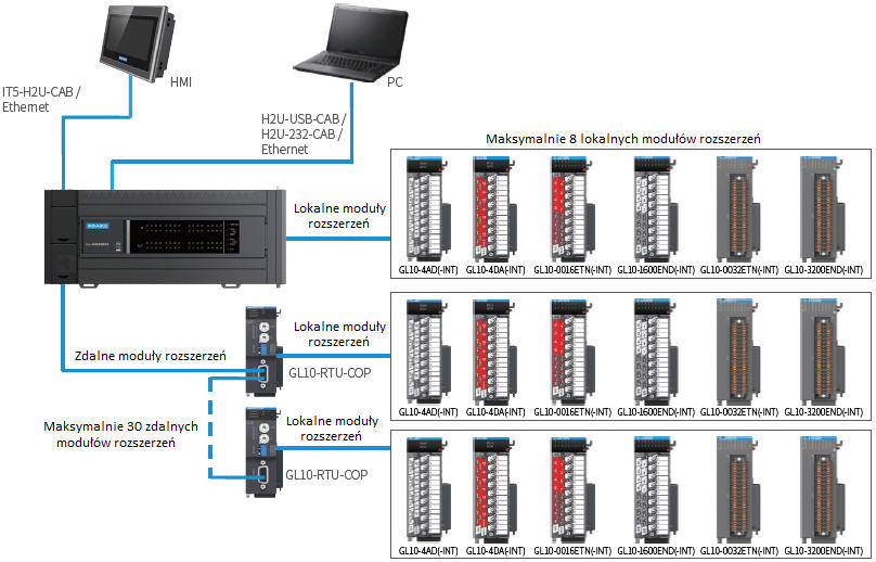 Sterownik PLC INOVANCE H3U-1616MR-XP przykład aplikacji