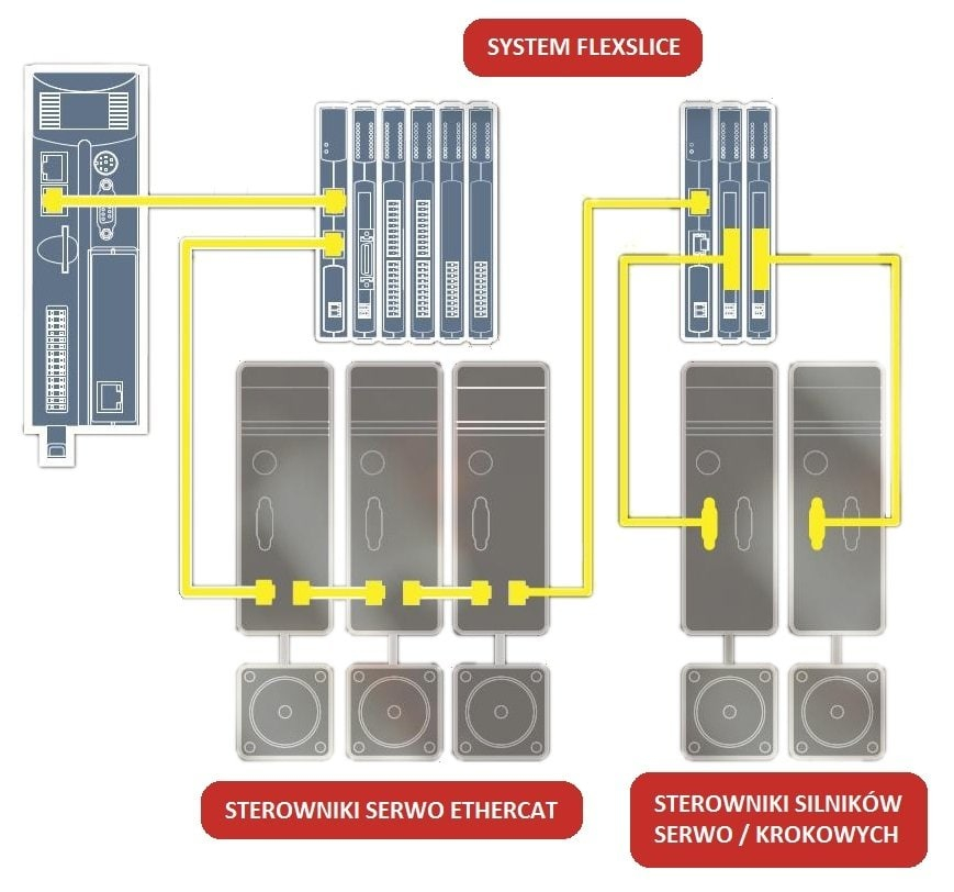 Schemat połączenia modułów wejść/wyjść EtherCAT - Flexslice system