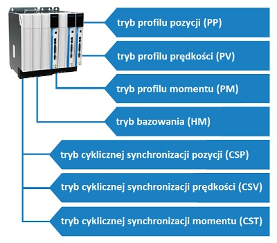 Wieloosiowy serwonapęd modułowy INOVANCE IS810 - tryb pracy